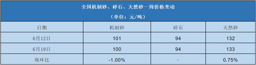 全國機制砂、碎石、天然砂一周價格變動表